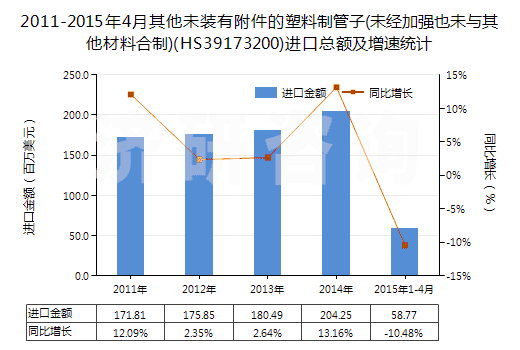 2011-2015年4月其他未裝有附件的塑料制管子(未經(jīng)加強也未與其他材料合制)(HS39173200)進口總額及增速統(tǒng)計